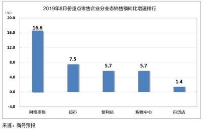 8月全國零售市場平穩增長，化妝品與建筑材料表現亮眼